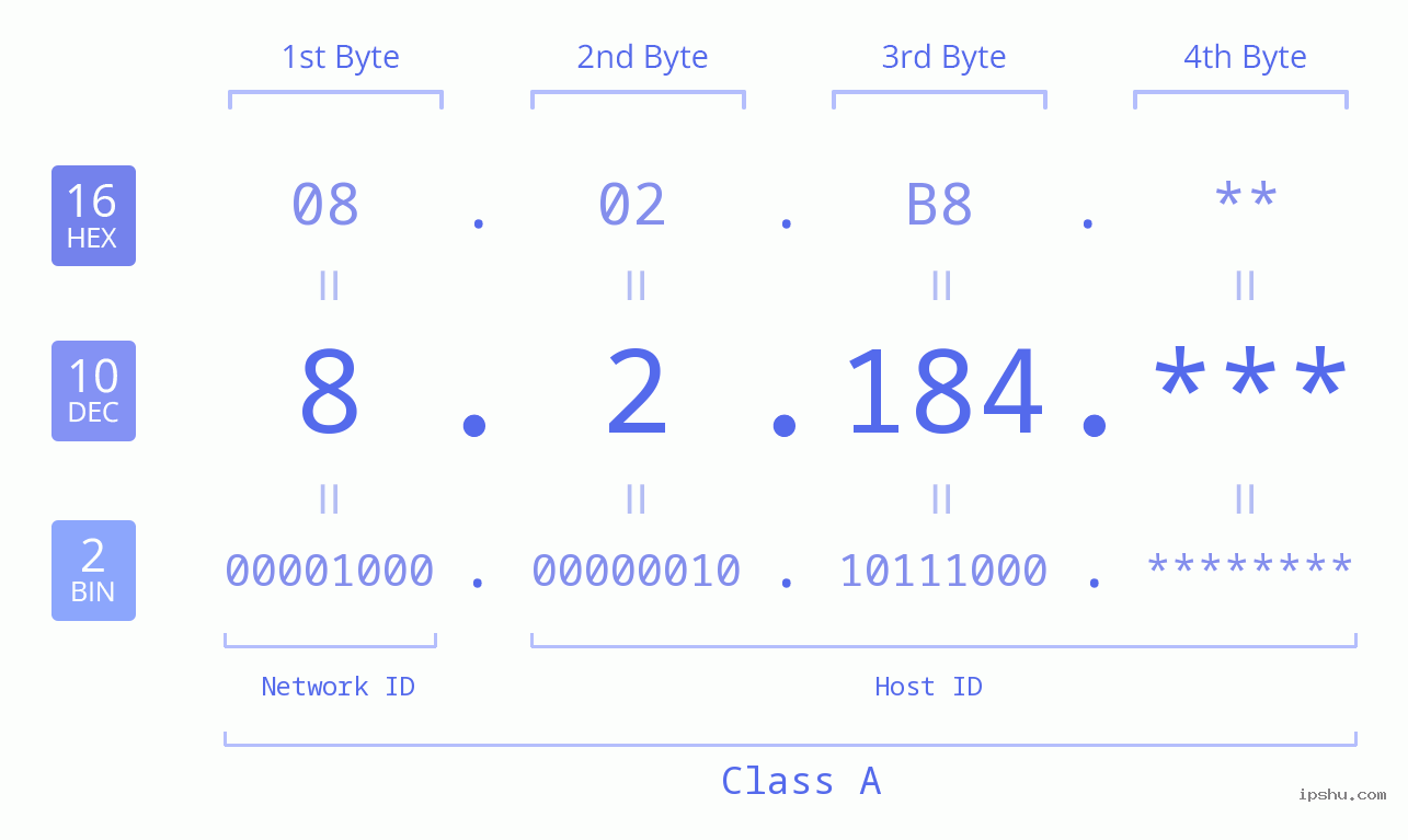 IPv4: 8.2.184 Network Class, Net ID, Host ID