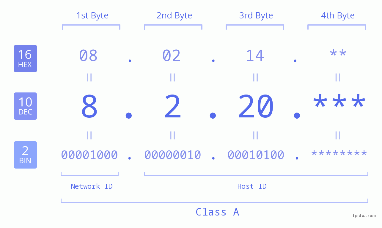 IPv4: 8.2.20 Network Class, Net ID, Host ID