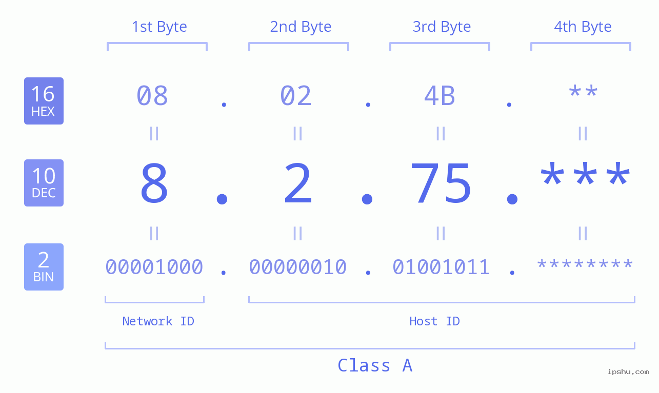 IP Address: 8.2.75 Data Structure Chart BIN DEC HEX IPv4: 8.2.75 Network Class, Net ID, Host ID