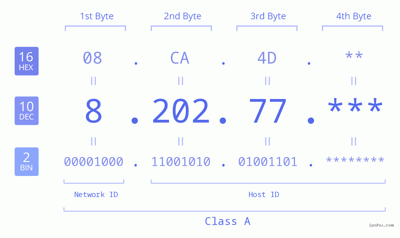 IP Address: 8.202.77 Data Structure Chart BIN DEC HEX IPv4: 8.202.77 Network Class, Net ID, Host ID