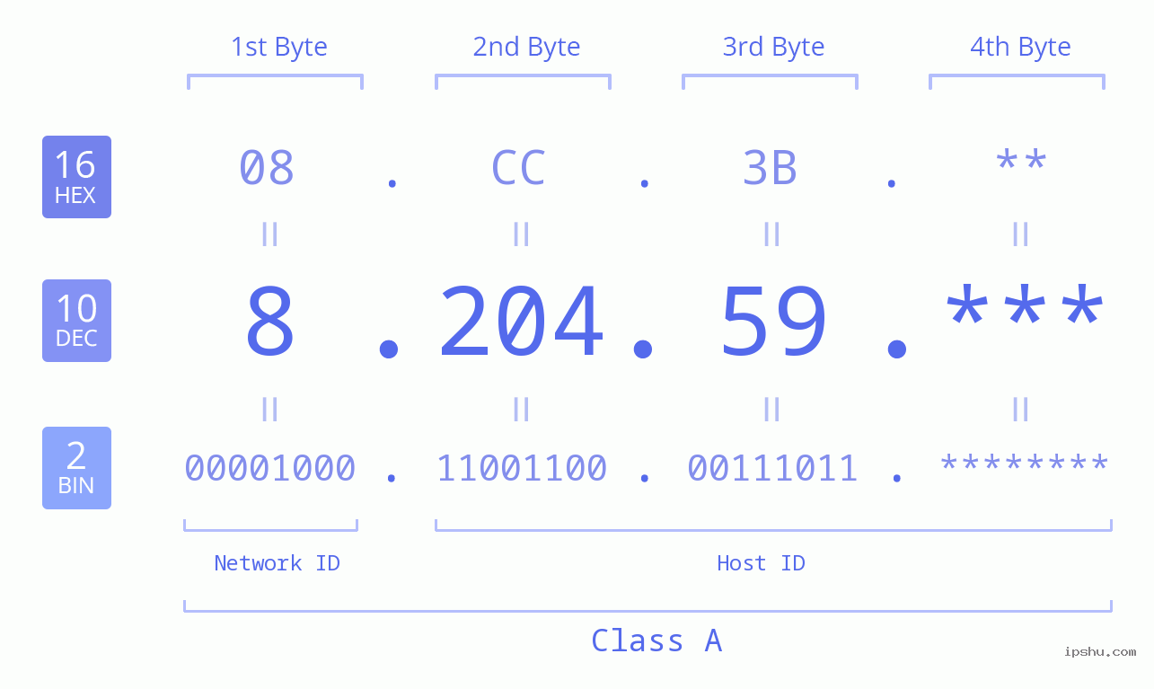 IP Address: 8.204.59 Data Structure Chart BIN DEC HEX IPv4: 8.204.59 Network Class, Net ID, Host ID