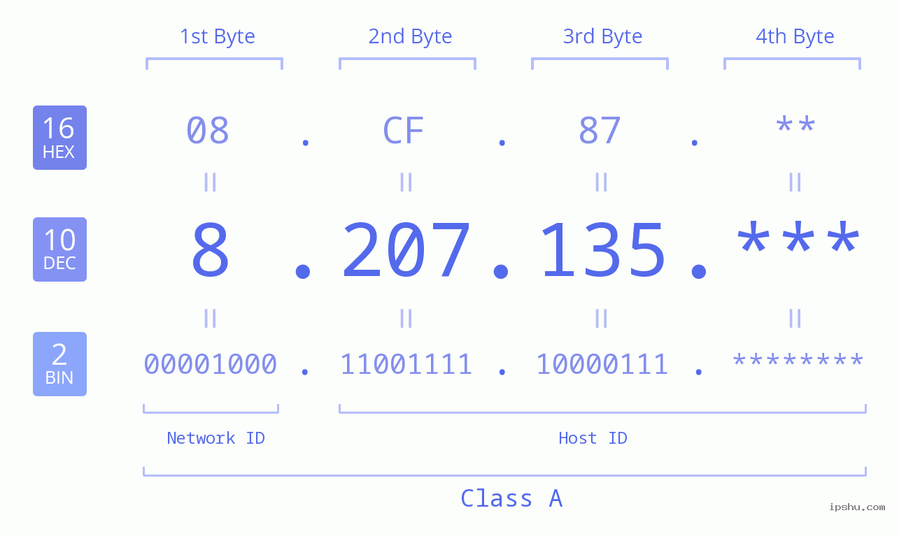IP Address: 8.207.135 Data Structure Chart BIN DEC HEX IPv4: 8.207.135 Network Class, Net ID, Host ID