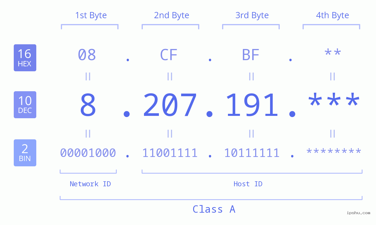 IP Address: 8.207.191 Data Structure Chart BIN DEC HEX IPv4: 8.207.191 Network Class, Net ID, Host ID