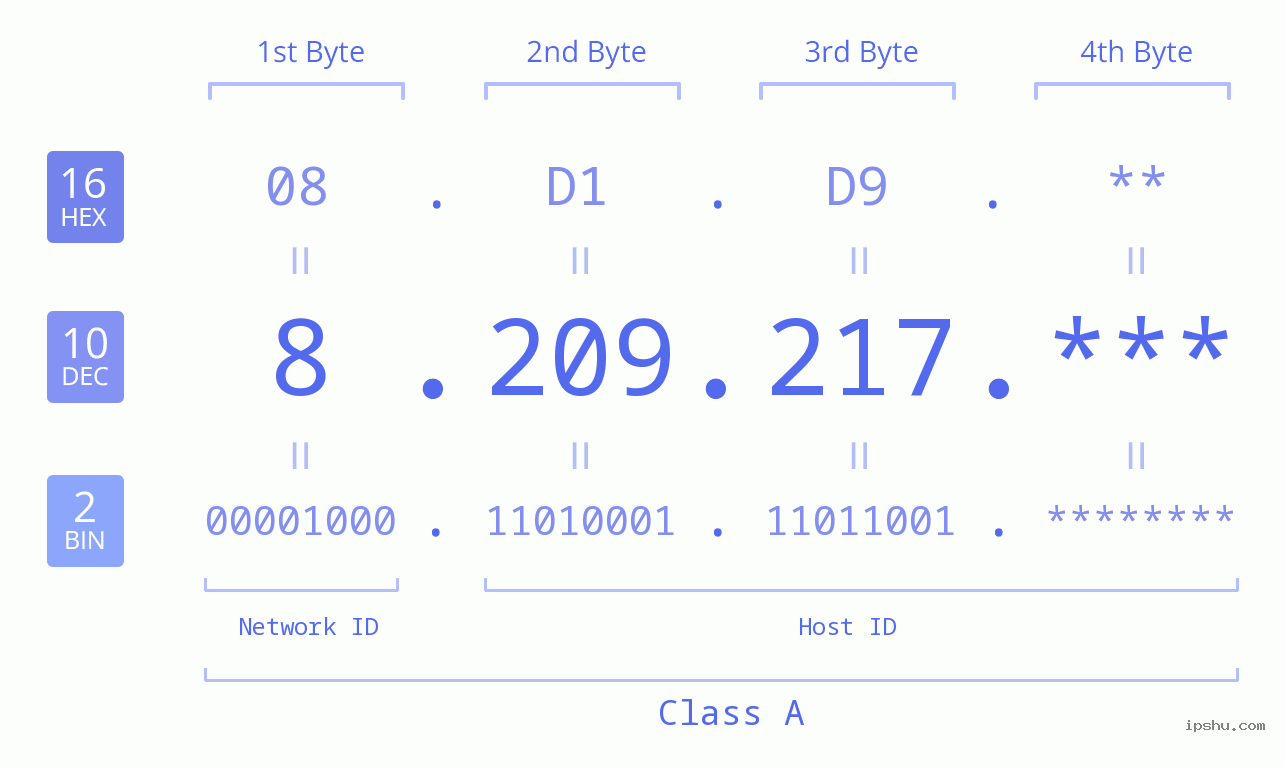 IP Address: 8.209.217 Data Structure Chart BIN DEC HEX IPv4: 8.209.217 Network Class, Net ID, Host ID