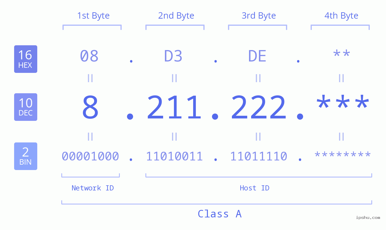 IP Address: 8.211.222 Data Structure Chart BIN DEC HEX IPv4: 8.211.222 Network Class, Net ID, Host ID