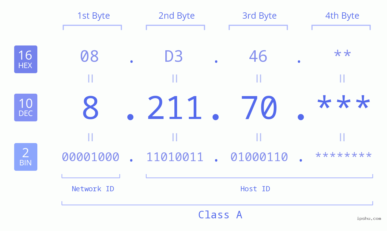 IP Address: 8.211.70 Data Structure Chart BIN DEC HEX IPv4: 8.211.70 Network Class, Net ID, Host ID