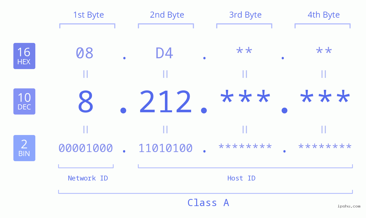 IPv4: 8.212 Network Class, Net ID, Host ID