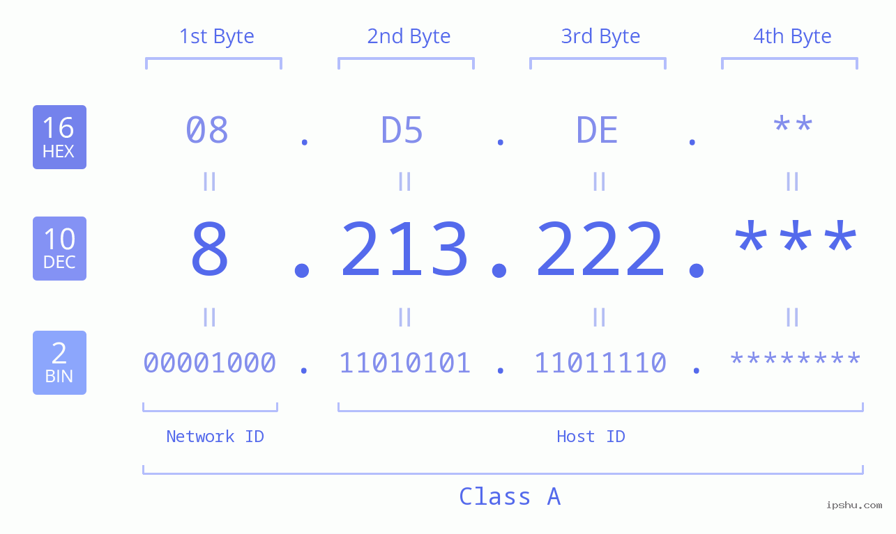 IP Address: 8.213.222 Data Structure Chart BIN DEC HEX IPv4: 8.213.222 Network Class, Net ID, Host ID