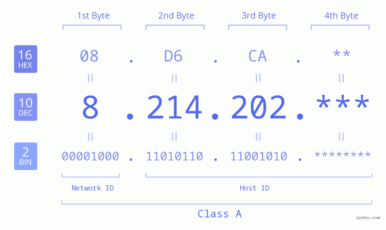 IP Address: 8.214.202 Data Structure Chart BIN DEC HEX IPv4: 8.214.202 Network Class, Net ID, Host ID