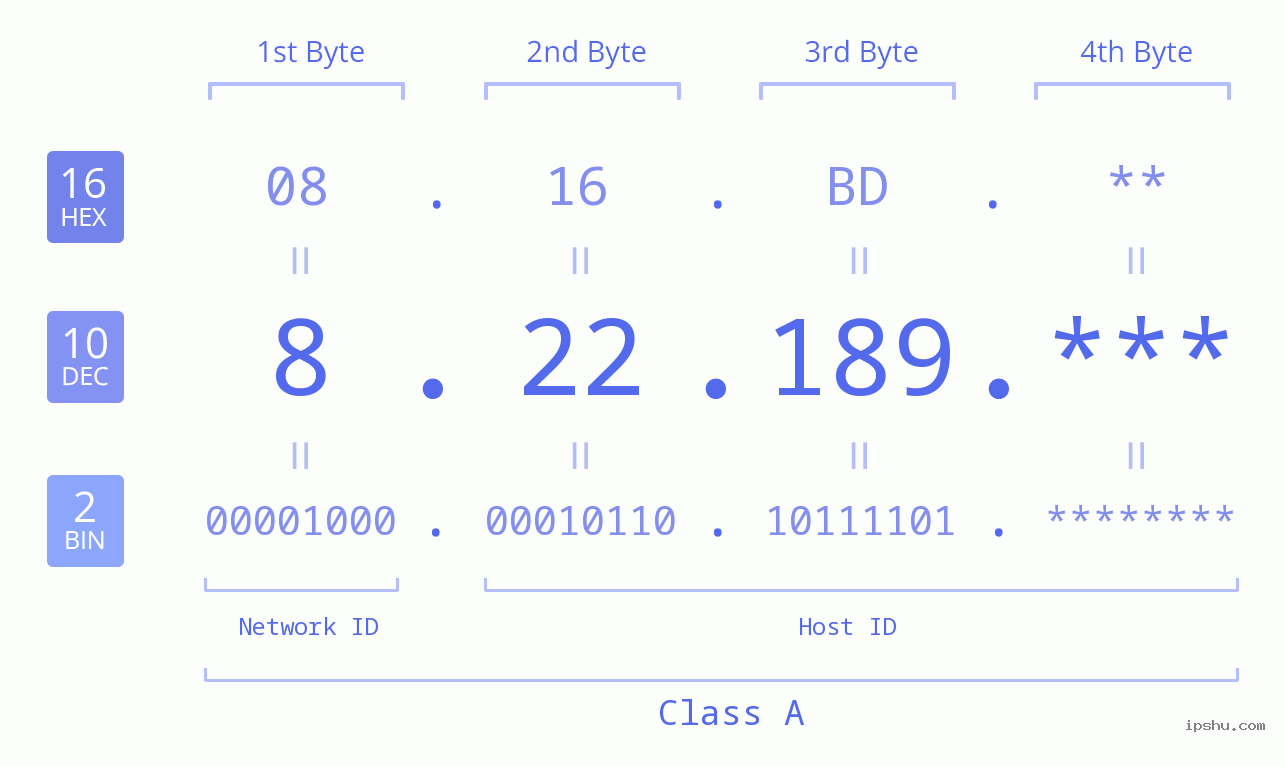 IP Address: 8.22.189 Data Structure Chart BIN DEC HEX IPv4: 8.22.189 Network Class, Net ID, Host ID