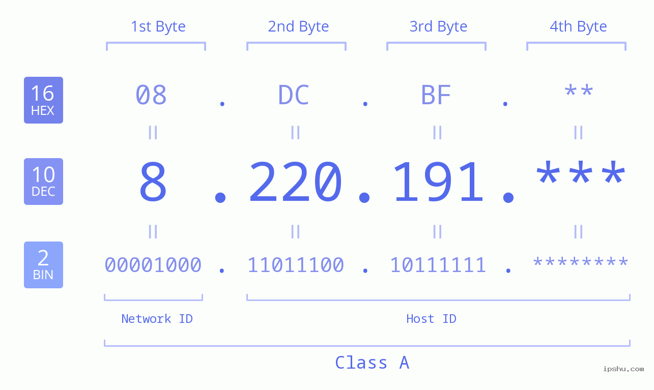 IP Address: 8.220.191 Data Structure Chart BIN DEC HEX IPv4: 8.220.191 Network Class, Net ID, Host ID