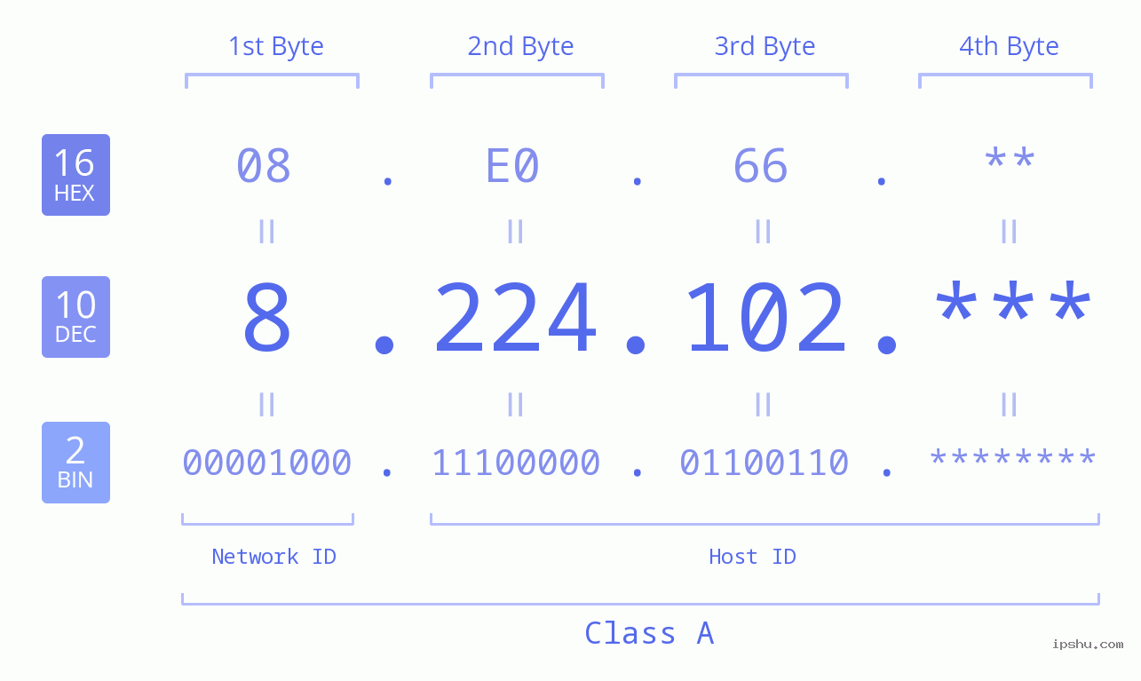 IP Address: 8.224.102 Data Structure Chart BIN DEC HEX IPv4: 8.224.102 Network Class, Net ID, Host ID
