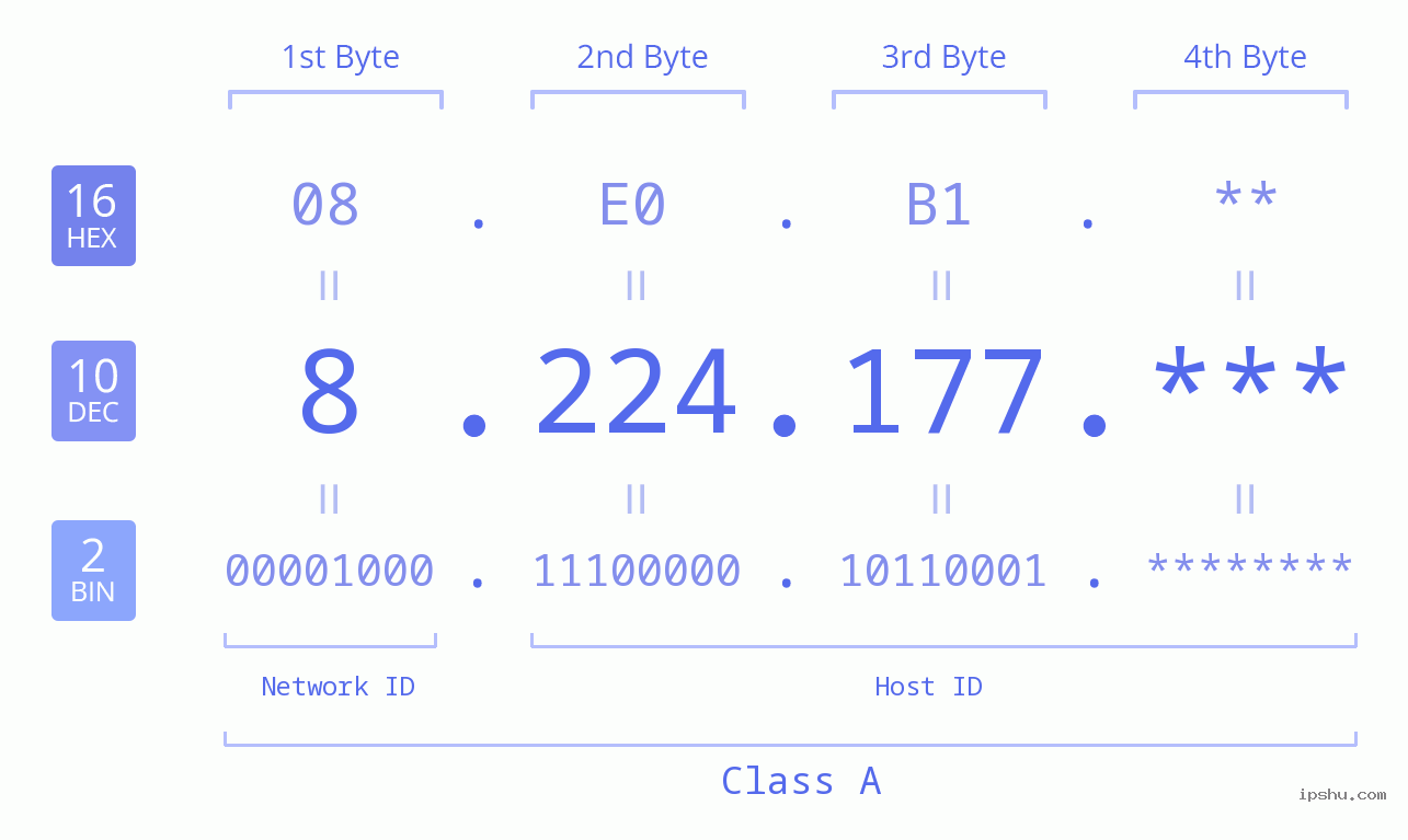 IP Address: 8.224.177 Data Structure Chart BIN DEC HEX IPv4: 8.224.177 Network Class, Net ID, Host ID