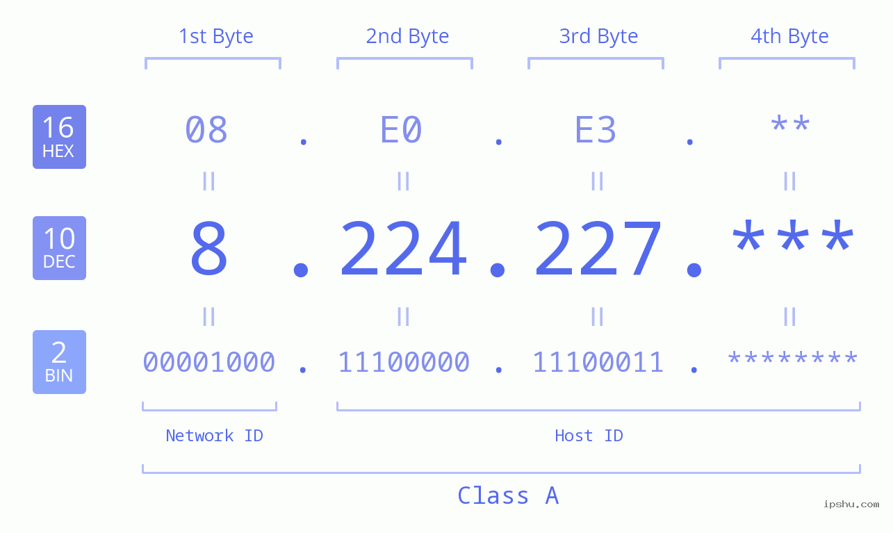 IP Address: 8.224.227 Data Structure Chart BIN DEC HEX IPv4: 8.224.227 Network Class, Net ID, Host ID