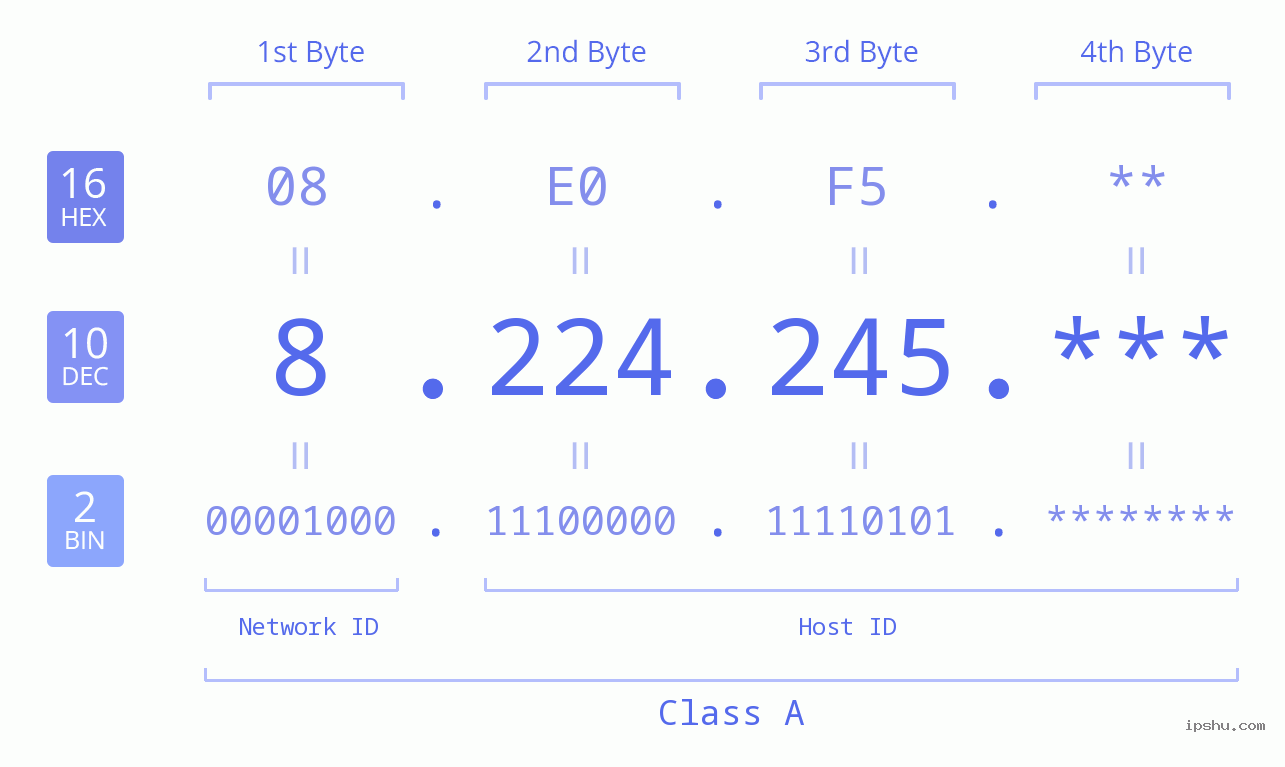IP Address: 8.224.245 Data Structure Chart BIN DEC HEX IPv4: 8.224.245 Network Class, Net ID, Host ID