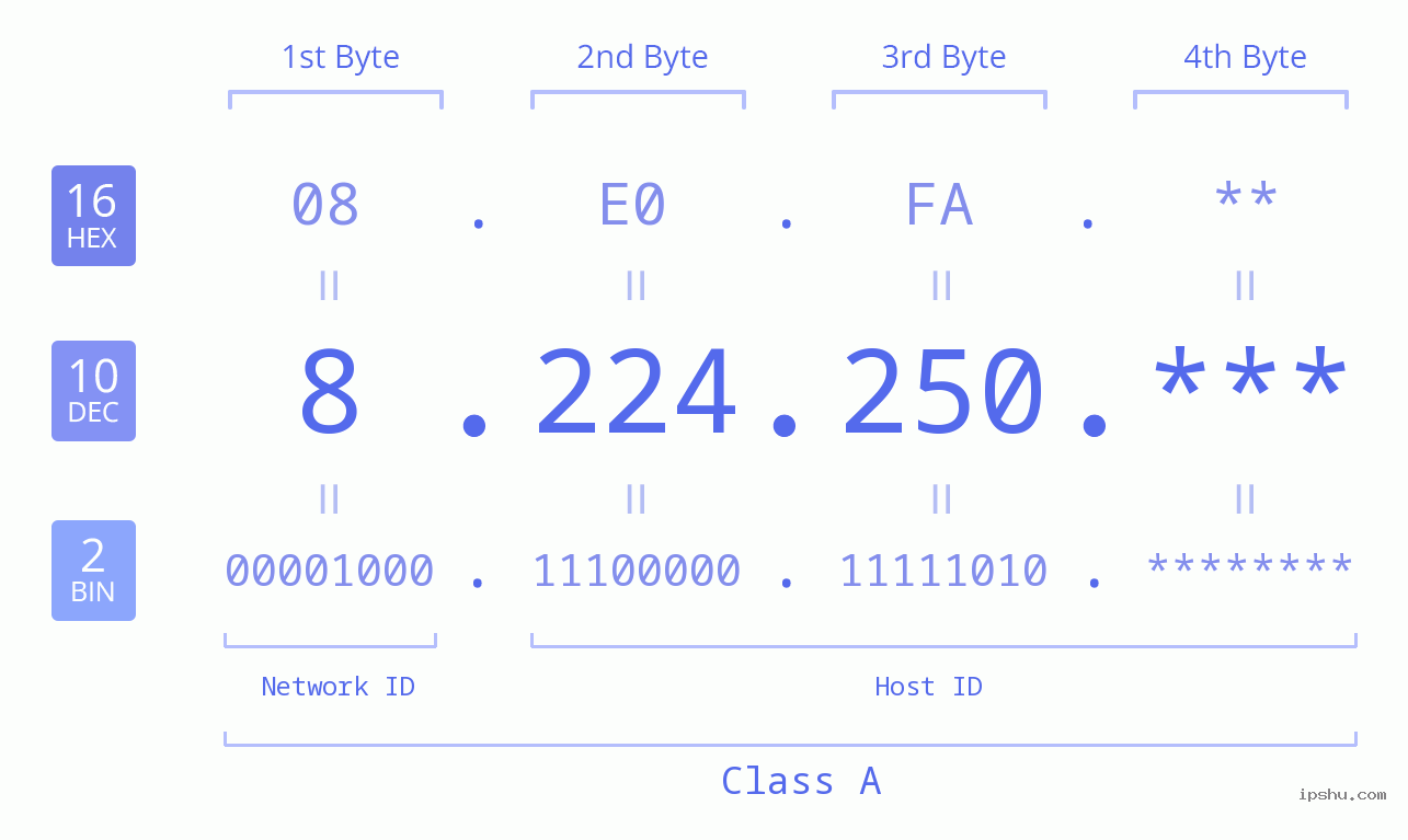 IP Address: 8.224.250 Data Structure Chart BIN DEC HEX IPv4: 8.224.250 Network Class, Net ID, Host ID