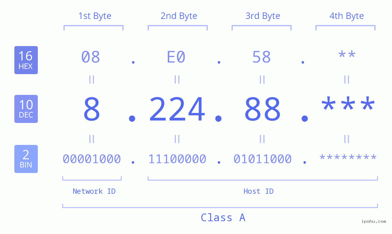 IP Address: 8.224.88 Data Structure Chart BIN DEC HEX IPv4: 8.224.88 Network Class, Net ID, Host ID