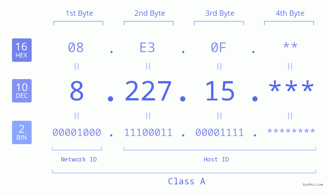 IP Address: 8.227.15 Data Structure Chart BIN DEC HEX IPv4: 8.227.15 Network Class, Net ID, Host ID
