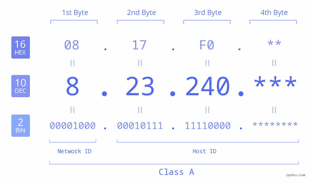 IP Address: 8.23.240 Data Structure Chart BIN DEC HEX IPv4: 8.23.240 Network Class, Net ID, Host ID