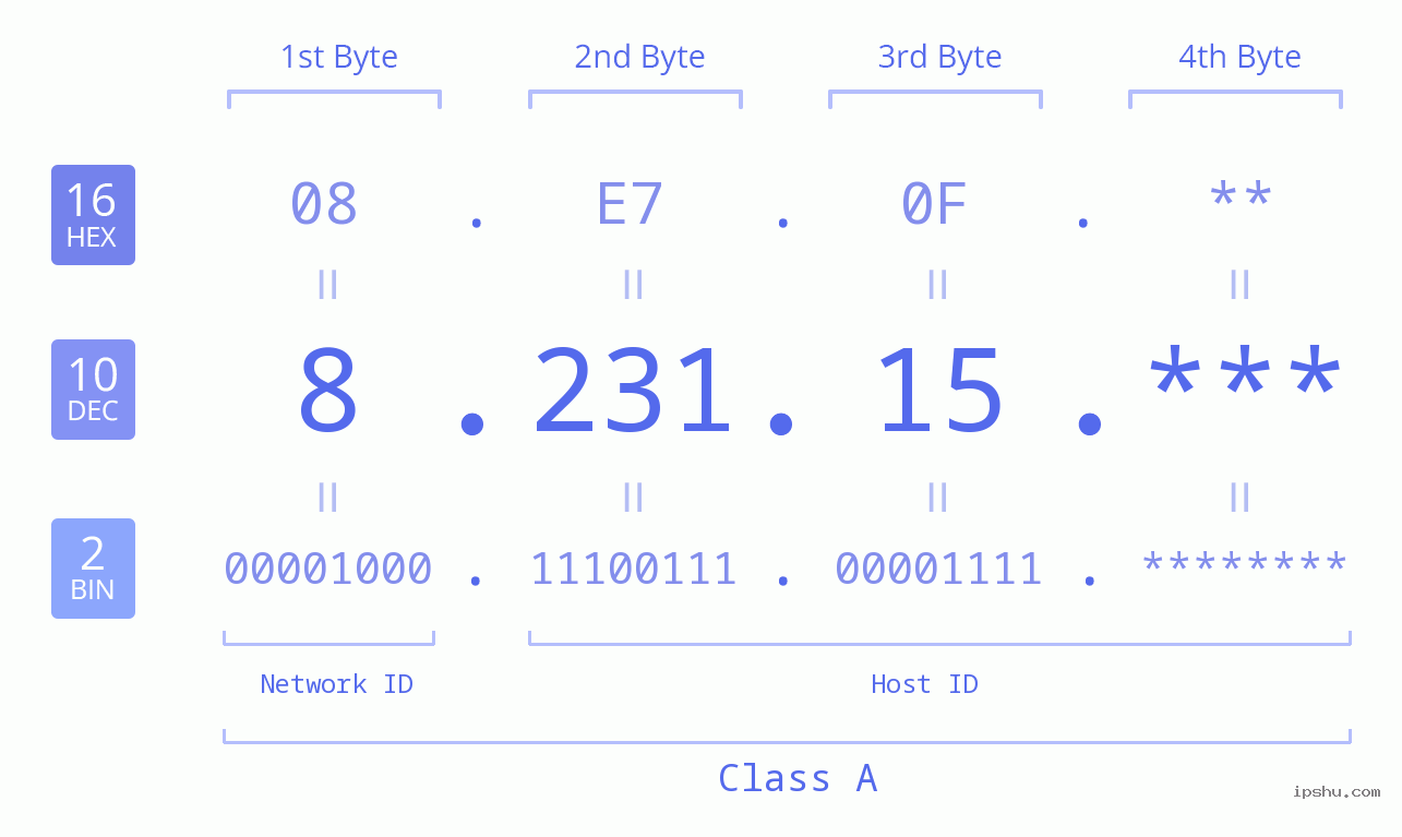 IP Address: 8.231.15 Data Structure Chart BIN DEC HEX IPv4: 8.231.15 Network Class, Net ID, Host ID