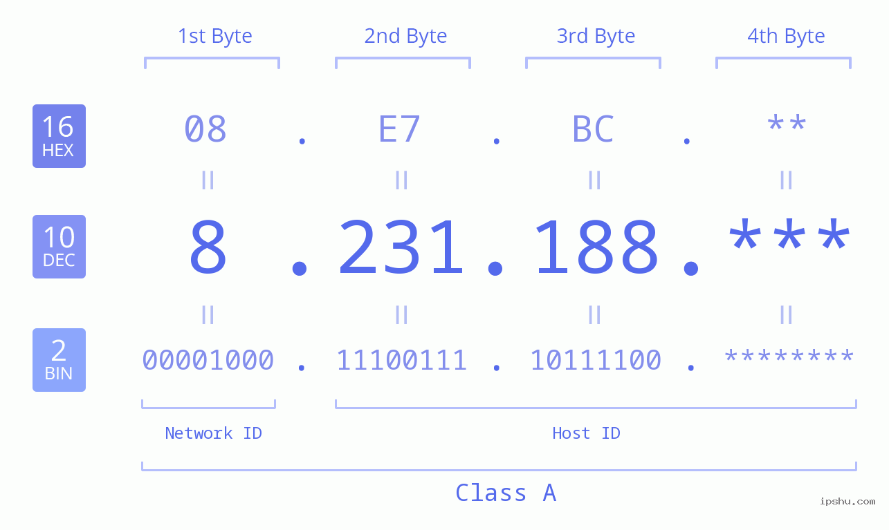 IP Address: 8.231.188 Data Structure Chart BIN DEC HEX IPv4: 8.231.188 Network Class, Net ID, Host ID