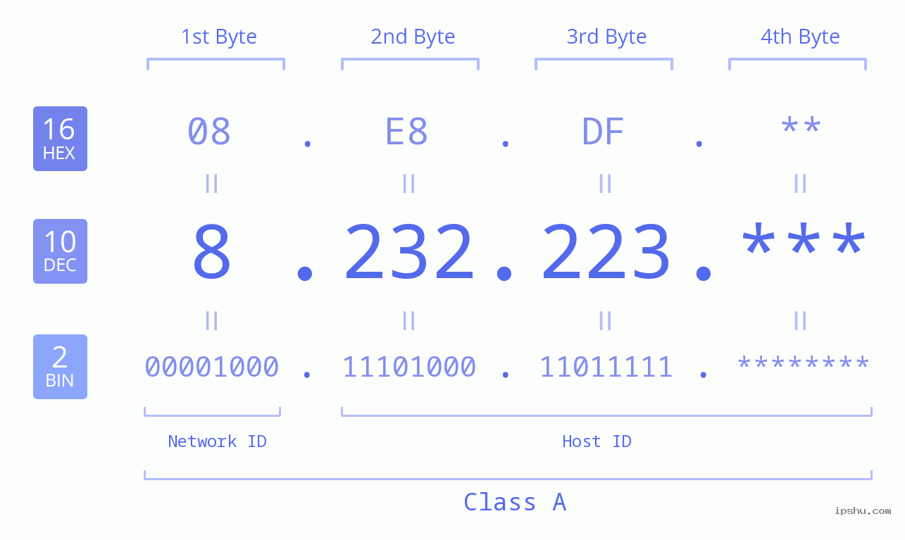 IP Address: 8.232.223 Data Structure Chart BIN DEC HEX IPv4: 8.232.223 Network Class, Net ID, Host ID