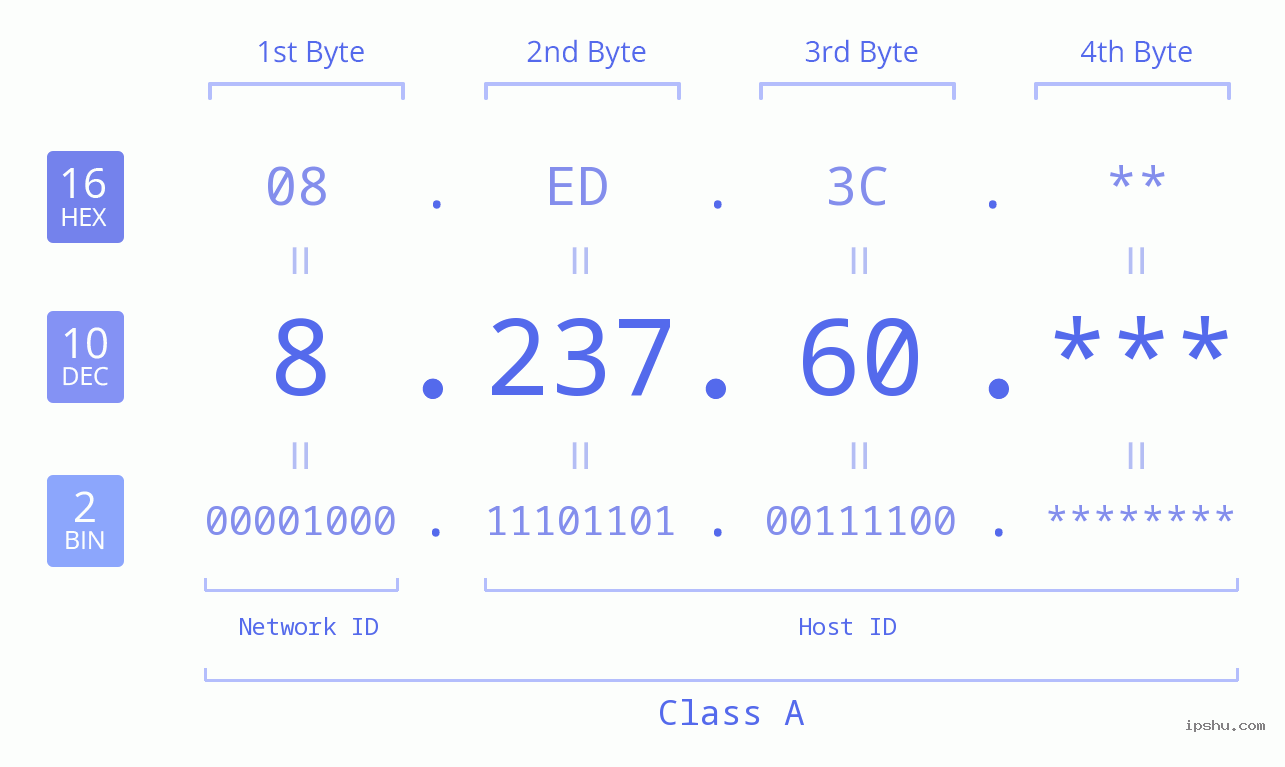 IP Address: 8.237.60 Data Structure Chart BIN DEC HEX IPv4: 8.237.60 Network Class, Net ID, Host ID