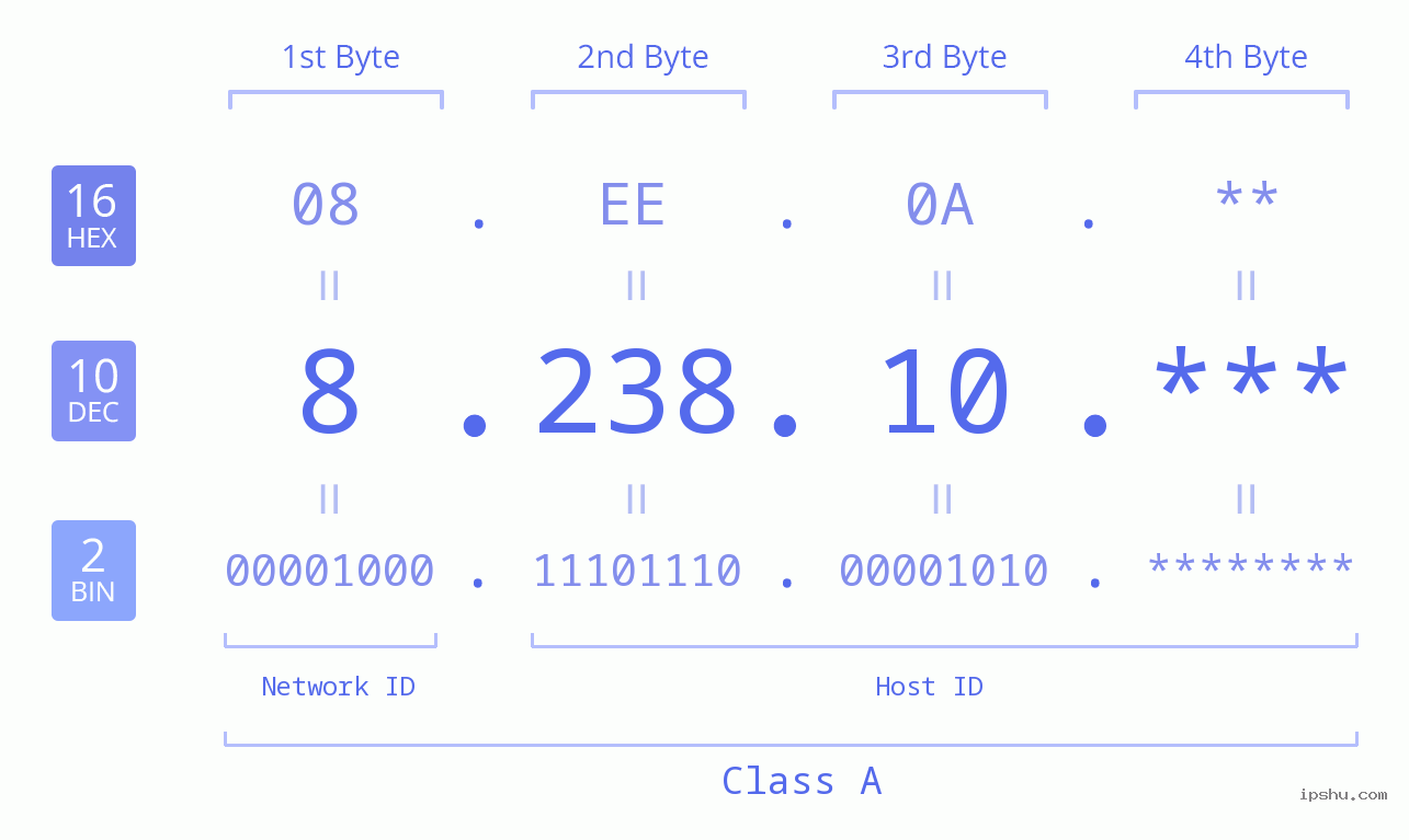 IP Address: 8.238.10 Data Structure Chart BIN DEC HEX IPv4: 8.238.10 Network Class, Net ID, Host ID