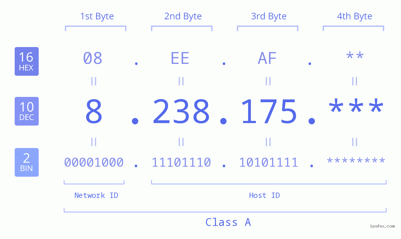 IP Address: 8.238.175 Data Structure Chart BIN DEC HEX IPv4: 8.238.175 Network Class, Net ID, Host ID