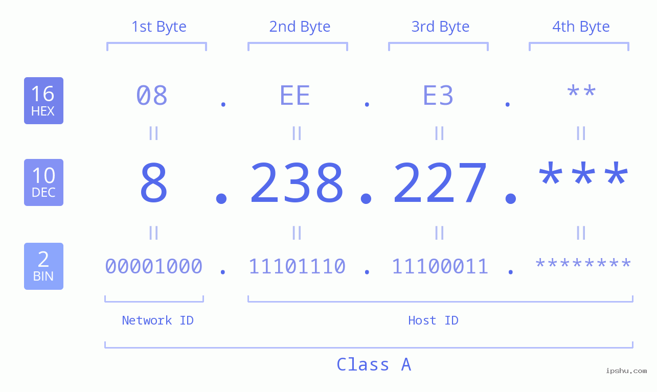 IP Address: 8.238.227 Data Structure Chart BIN DEC HEX IPv4: 8.238.227 Network Class, Net ID, Host ID