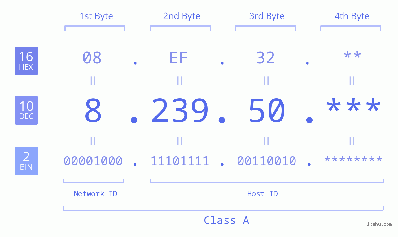 IP Address: 8.239.50 Data Structure Chart BIN DEC HEX IPv4: 8.239.50 Network Class, Net ID, Host ID
