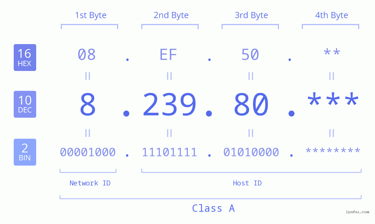 IP Address: 8.239.80 Data Structure Chart BIN DEC HEX IPv4: 8.239.80 Network Class, Net ID, Host ID