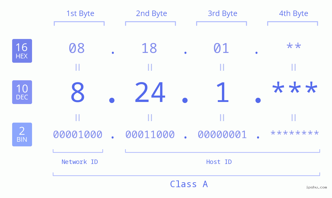 IP Address: 8.24.1 Data Structure Chart BIN DEC HEX IPv4: 8.24.1 Network Class, Net ID, Host ID
