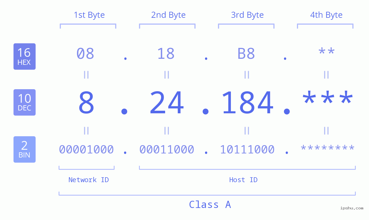 IP Address: 8.24.184 Data Structure Chart BIN DEC HEX IPv4: 8.24.184 Network Class, Net ID, Host ID