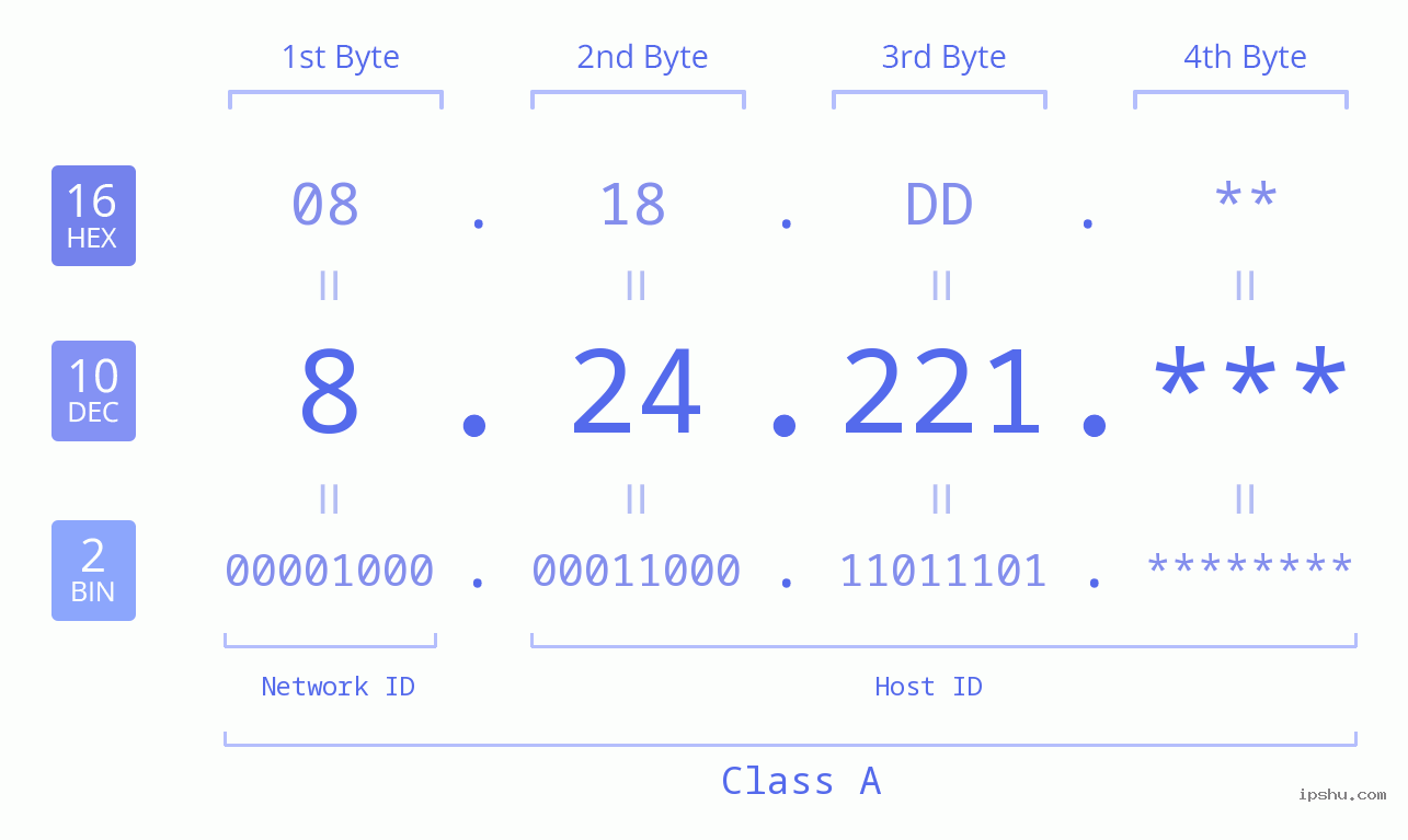 IPv4: 8.24.221 Network Class, Net ID, Host ID