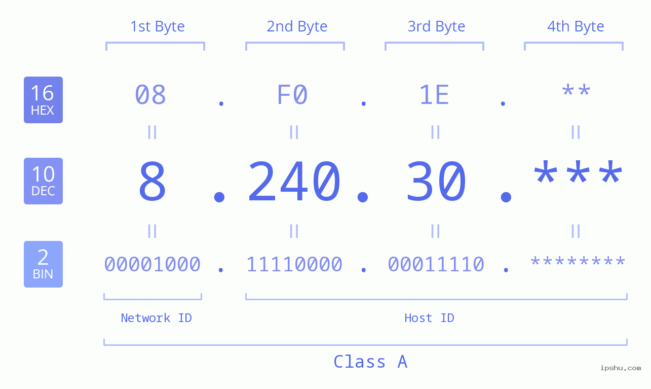 IP Address: 8.240.30 Data Structure Chart BIN DEC HEX IPv4: 8.240.30 Network Class, Net ID, Host ID