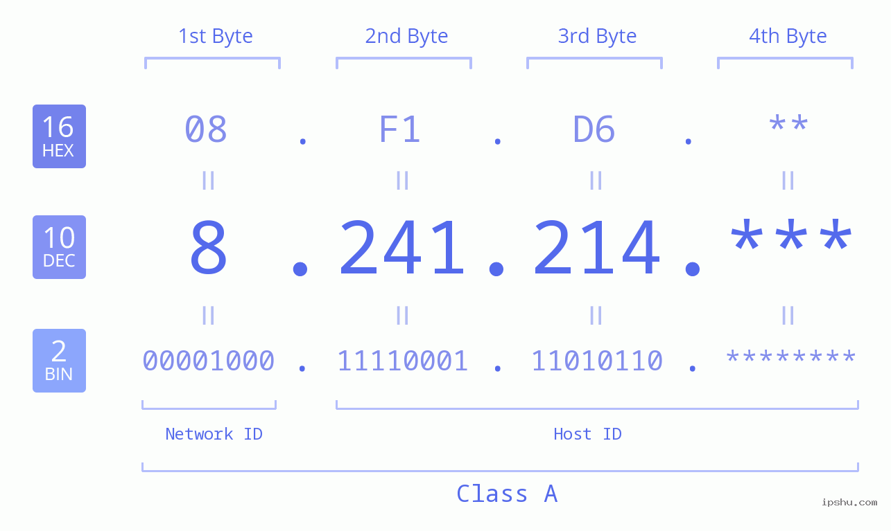 IP Address: 8.241.214 Data Structure Chart BIN DEC HEX IPv4: 8.241.214 Network Class, Net ID, Host ID