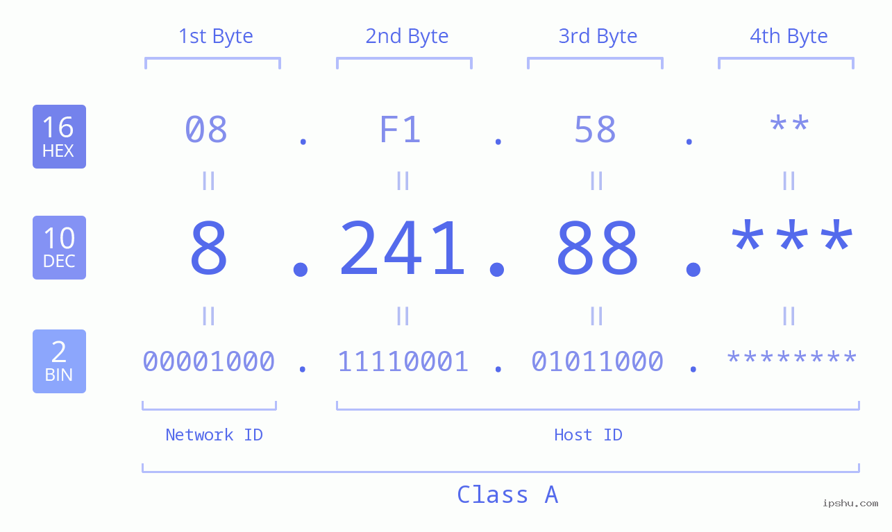 IP Address: 8.241.88 Data Structure Chart BIN DEC HEX IPv4: 8.241.88 Network Class, Net ID, Host ID