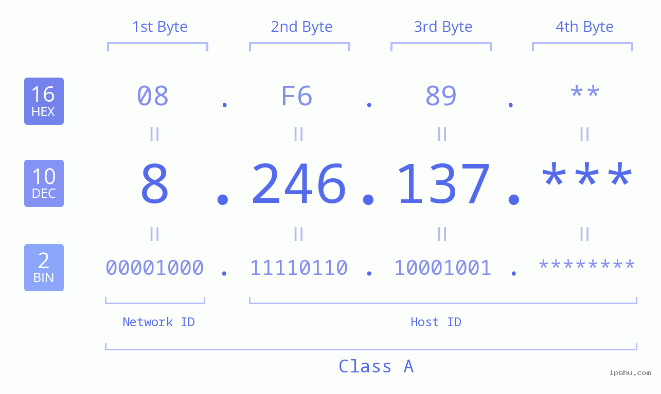 IP Address: 8.246.137 Data Structure Chart BIN DEC HEX IPv4: 8.246.137 Network Class, Net ID, Host ID