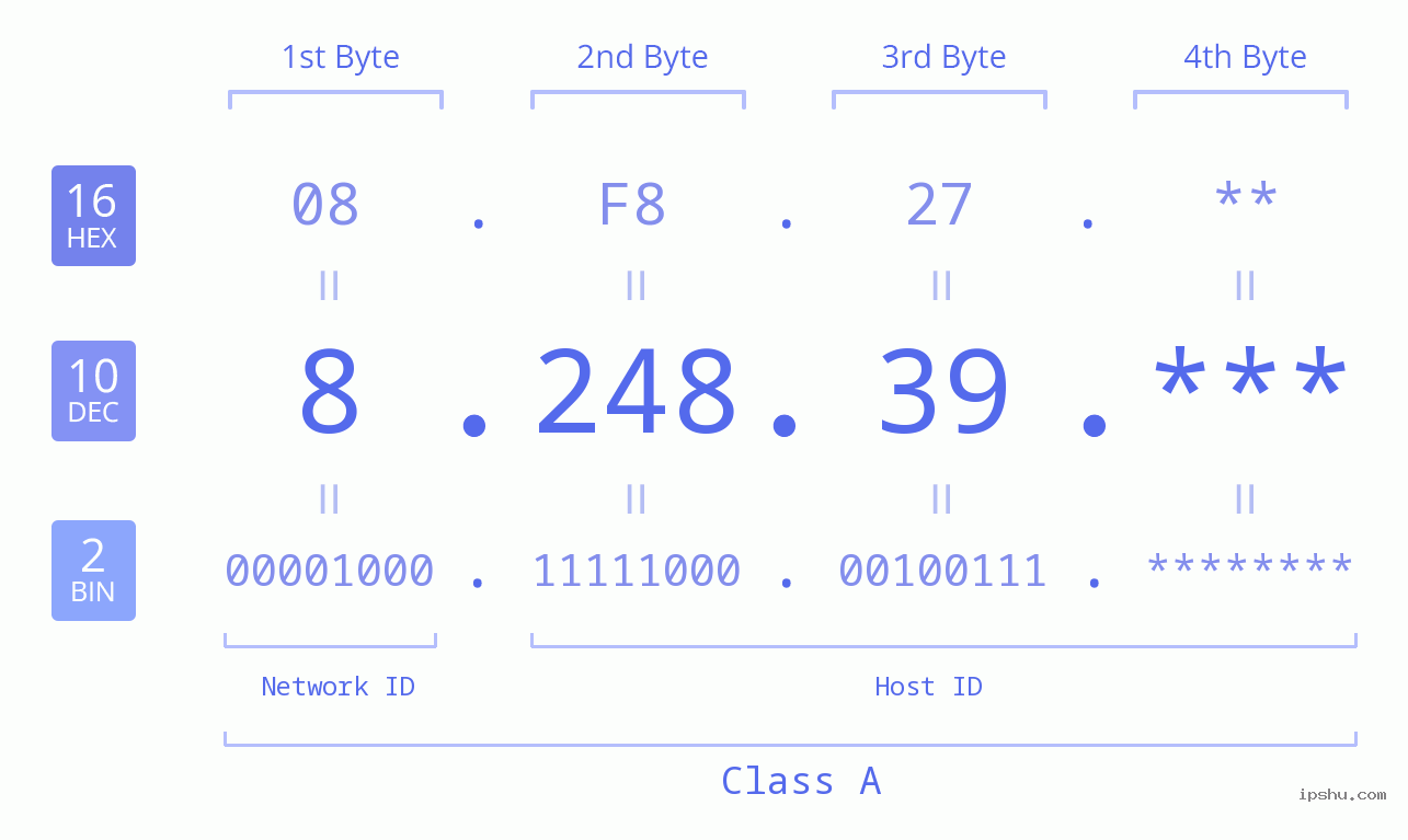 IP Address: 8.248.39 Data Structure Chart BIN DEC HEX IPv4: 8.248.39 Network Class, Net ID, Host ID