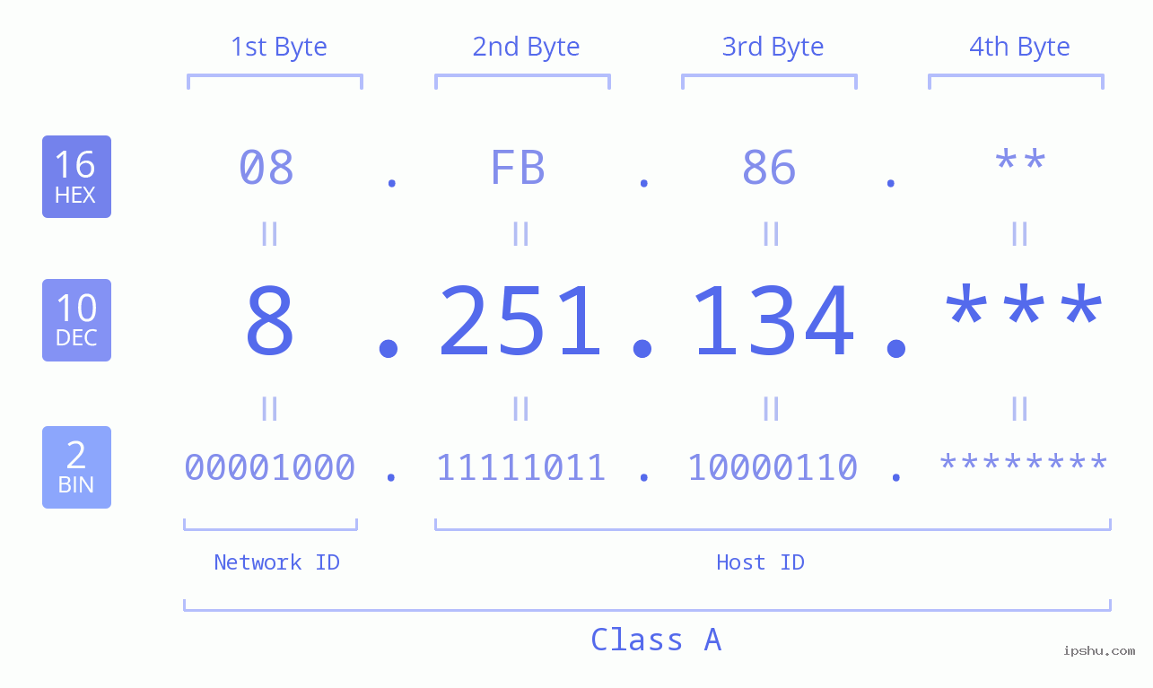 IP Address: 8.251.134 Data Structure Chart BIN DEC HEX IPv4: 8.251.134 Network Class, Net ID, Host ID