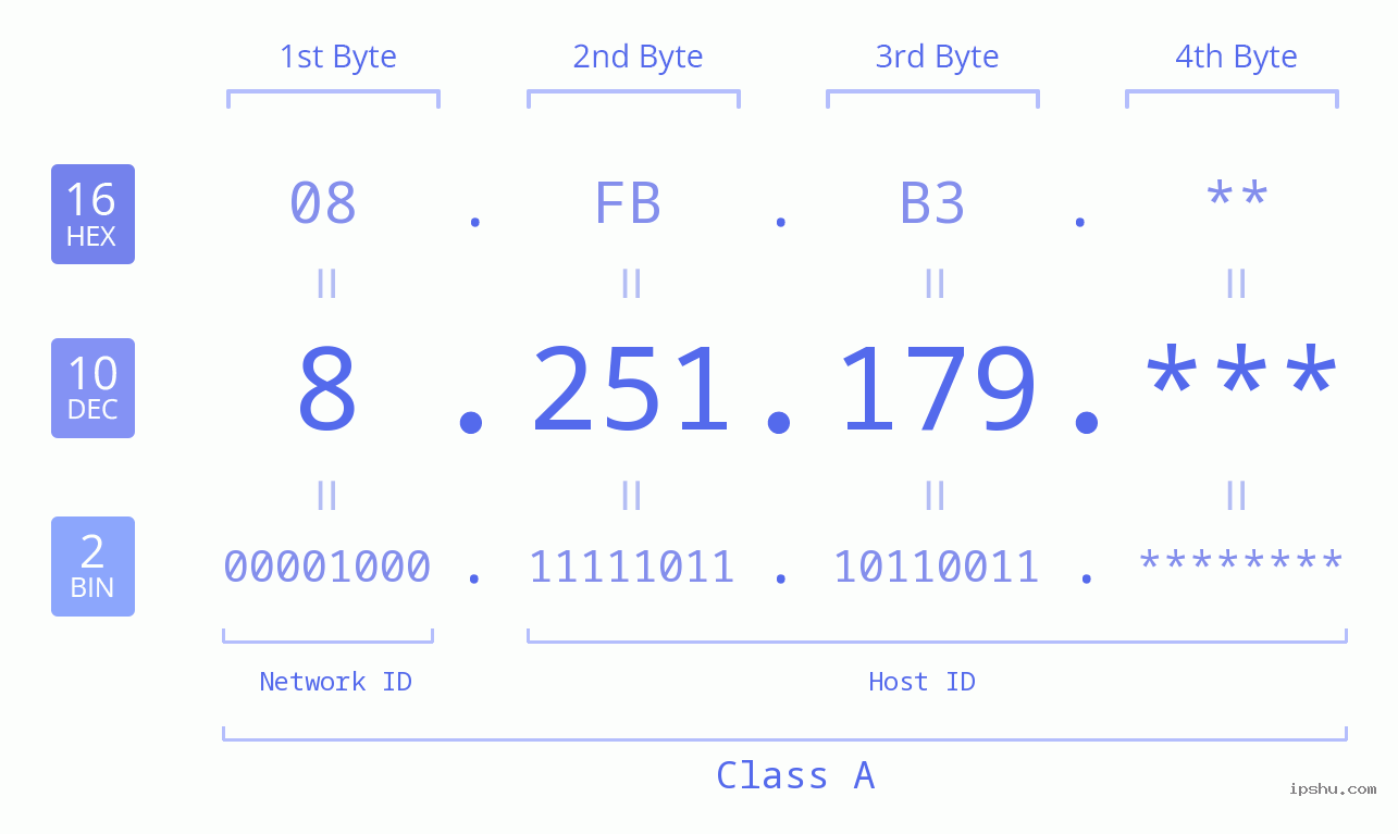 IP Address: 8.251.179 Data Structure Chart BIN DEC HEX IPv4: 8.251.179 Network Class, Net ID, Host ID