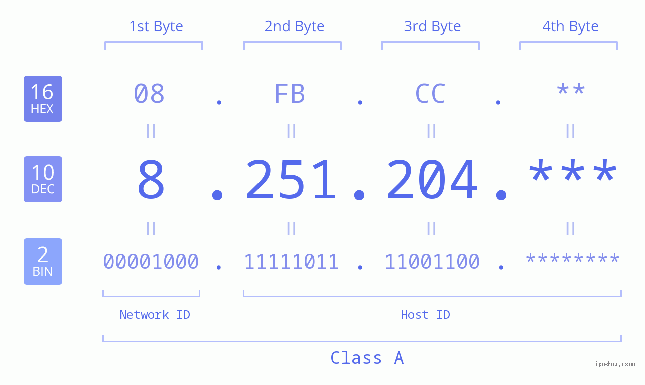 IP Address: 8.251.204 Data Structure Chart BIN DEC HEX IPv4: 8.251.204 Network Class, Net ID, Host ID