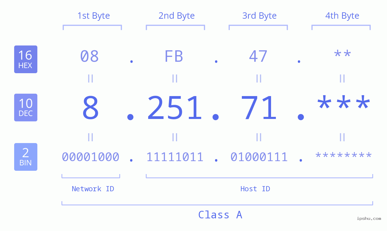 IP Address: 8.251.71 Data Structure Chart BIN DEC HEX IPv4: 8.251.71 Network Class, Net ID, Host ID