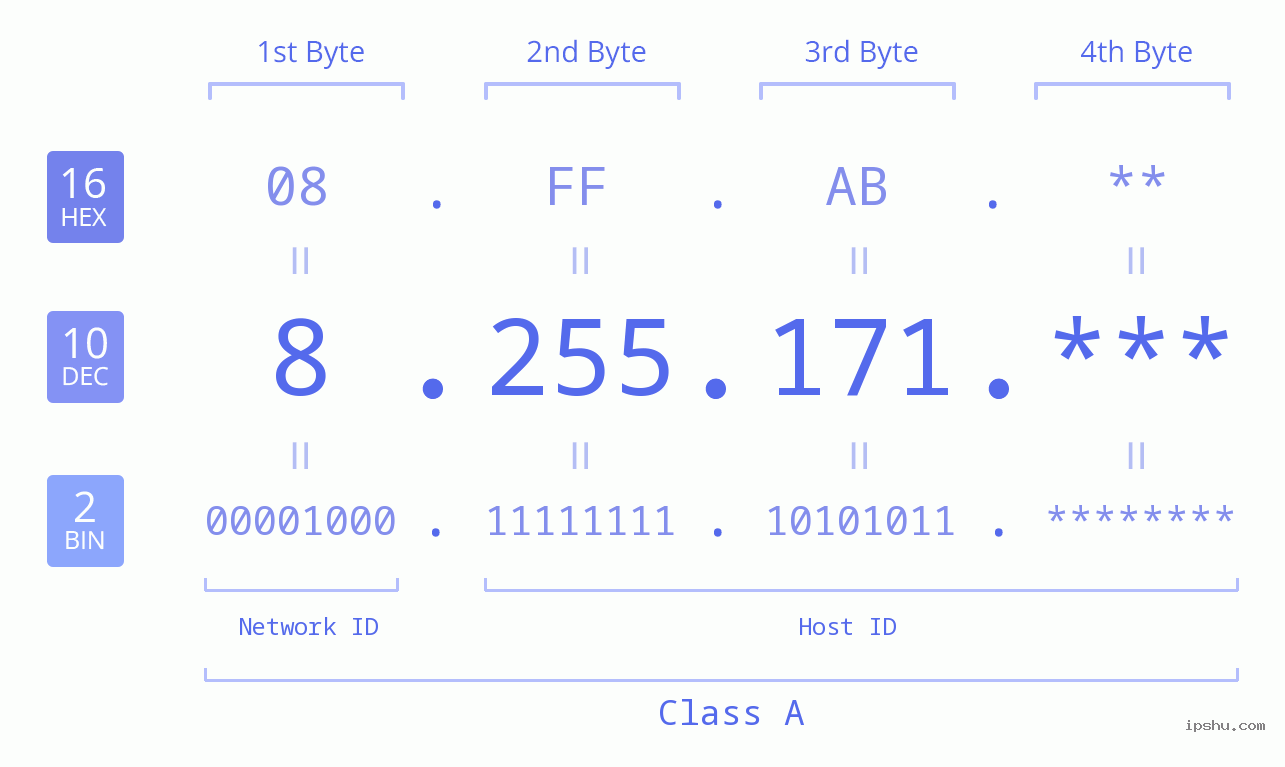 IPv4: 8.255.171 Network Class, Net ID, Host ID