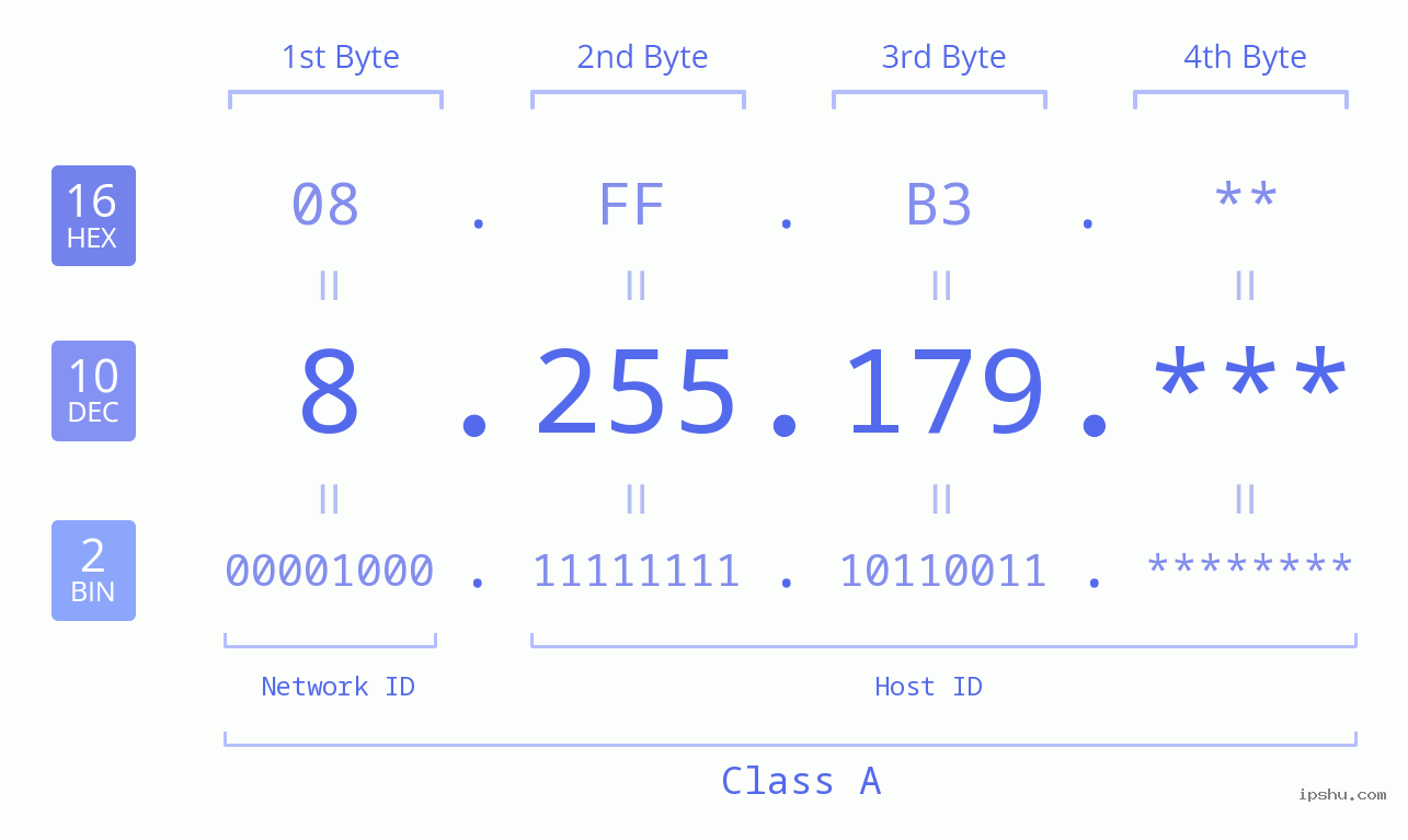 IPv4: 8.255.179 Network Class, Net ID, Host ID