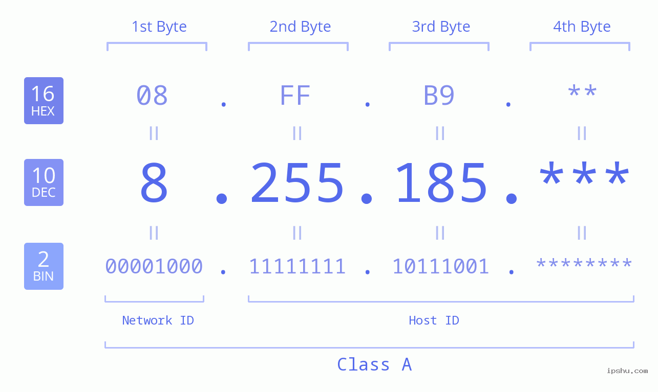 IP Address: 8.255.185 Data Structure Chart BIN DEC HEX IPv4: 8.255.185 Network Class, Net ID, Host ID