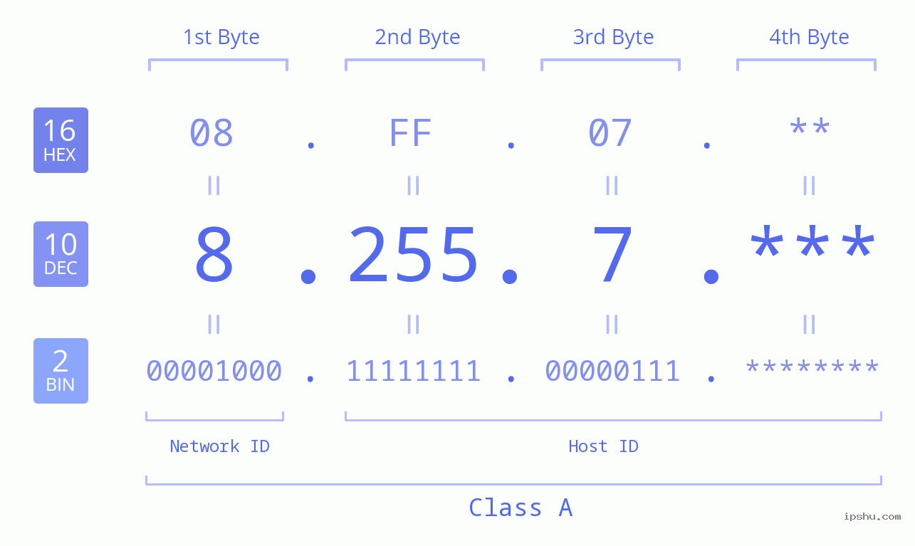 IPv4: 8.255.7 Network Class, Net ID, Host ID