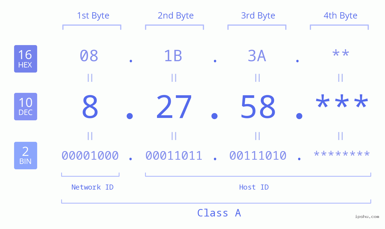 IP Address: 8.27.58 Data Structure Chart BIN DEC HEX IPv4: 8.27.58 Network Class, Net ID, Host ID