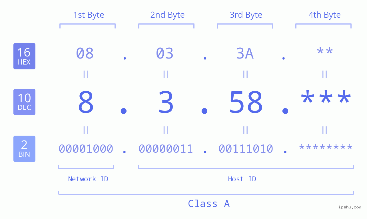 IP Address: 8.3.58 Data Structure Chart BIN DEC HEX IPv4: 8.3.58 Network Class, Net ID, Host ID
